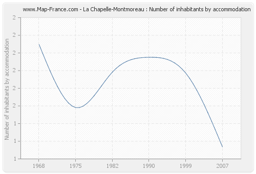 La Chapelle-Montmoreau : Number of inhabitants by accommodation